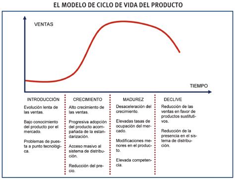 Cuál es el ciclo de vida de un producto Definición y Etapas 2019