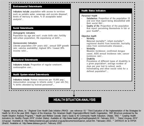 Figure 1 Examples Of Indicators Of The Health Status And Some Of Its
