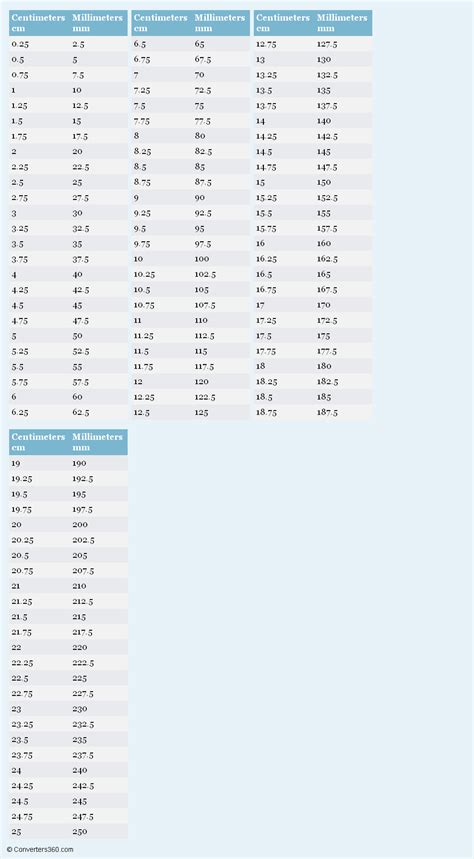You can convert from millimeter to centimeter and vice versa. Centimeters to Millimeters Conversion Chart | Conversion ...