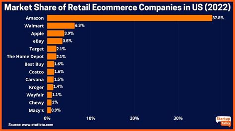 Top E Commerce Retailers In The Usa By Their Market Share 2023