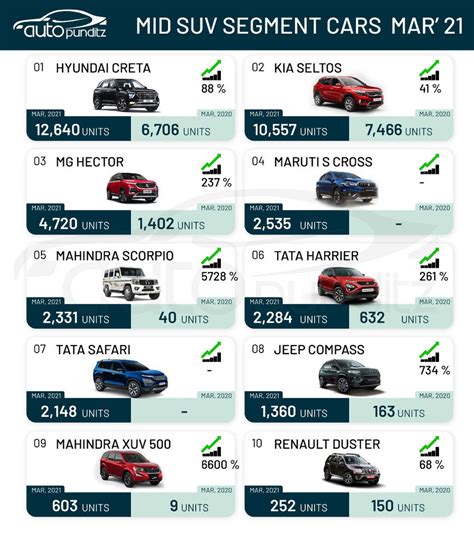 Top 10 Mid Size Suv Sales March 2021