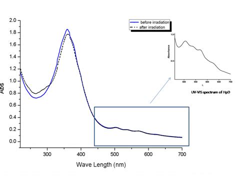UV VIS spectrum of retinyl palmitate 100 µM mixed Download