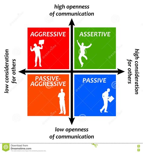 Staying Assertive Avoiding Aggressive Or Passive Aggressive Behaviour