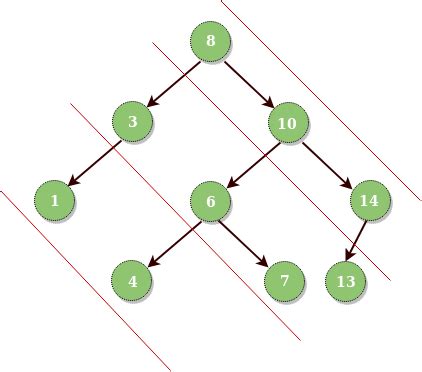Iterative diagonal traversal of binary tree - GeeksforGeeks