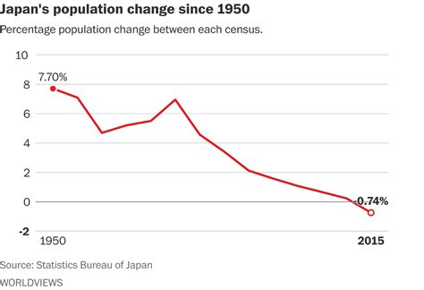 Its Official Japans Population Is Dramatically Shrinking The