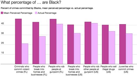Whites Greatly Overestimate The Share Of Crimes Committed By Black People The Washington Post