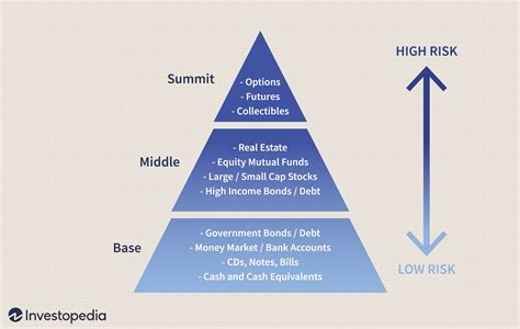 What cryptocurrencies should you purchase? Determining Risk and the Risk Pyramid