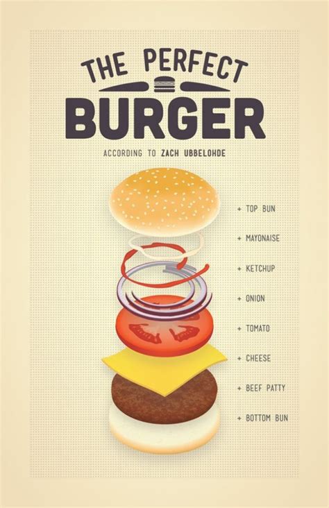 Food Infographic Food Infographic The Perfect Burger