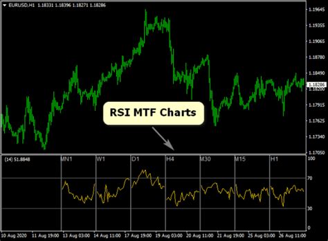 All Rsi Multiple Time Frame Forex Indicator For Mt4