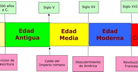 Etapas De La Edad Media