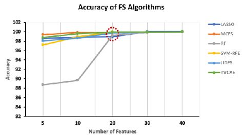 Selecting The Optimal Set Of Features Accuracy With Different Subsets