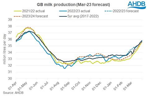 Marginal Growth Expected In Gb Milk Production For Upcoming Season Ahdb