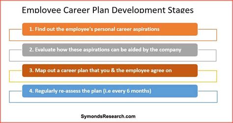 How To Create An Employee Career Development Path Plan Or Strategy
