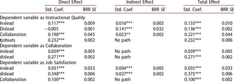 Mediating Results In The Msem Download Scientific Diagram