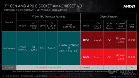 Revealed The Amd Socket Am4 Chipset Specifications