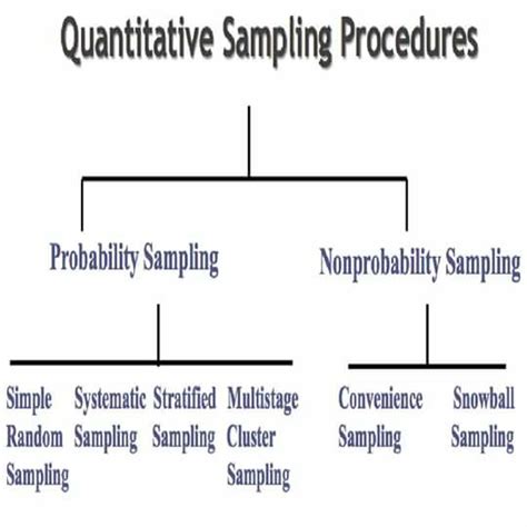 Sampling is a very complex issue in qualitative research as there are many variations of qualitative sampling described in the literature and much confusion and overlapping of types of sampling, particularly in the case of purposeful and theoretical sampling. We used Quantitative Sampling Procedure in Research paper ...