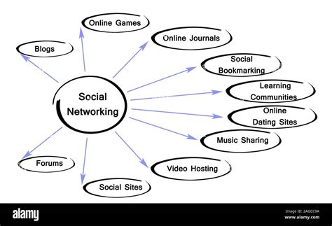 Diagram Of Social Networking Stock Photo Alamy