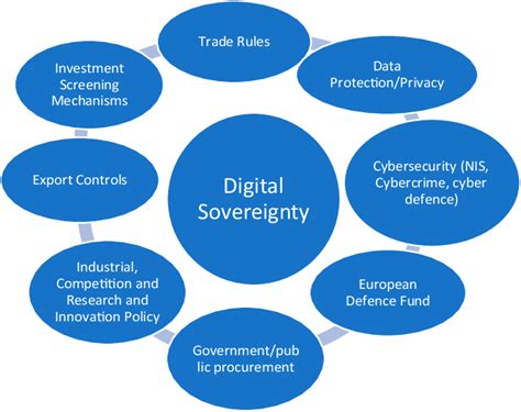 eu digital sovereignty policy tools source adopted from european download scientific diagram