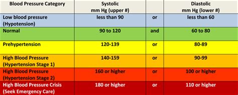 Blood Pressure Chart Understand What Your Blood Pressure Numbers