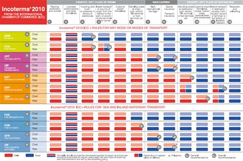 Incoterms Chart Oficial Canada
