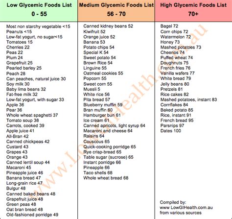Low Glycemic Foods Chart Lol