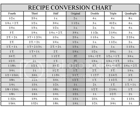 Simple Recipe Conversion Chart Photo By Asimpledimple Photobucket