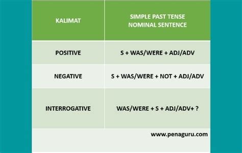 30 Contoh Kalimat Simple Past Tense Beserta Artinya