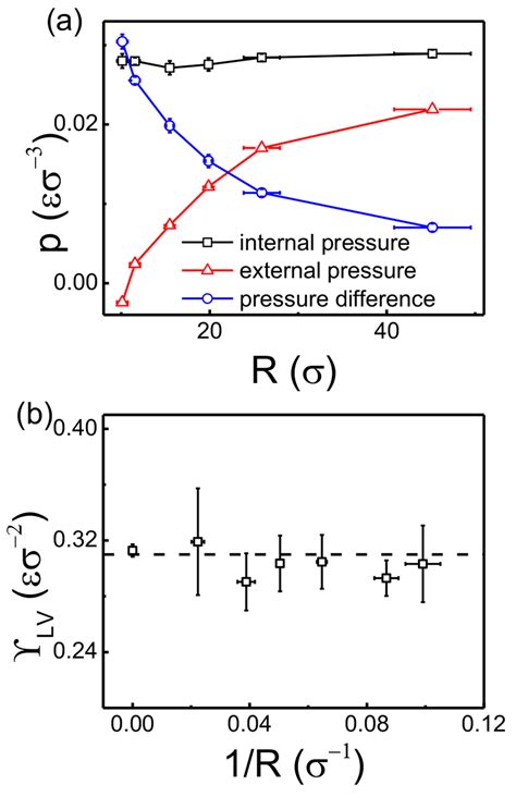 A The Internal Pressure External Pressure And Pressure Difference