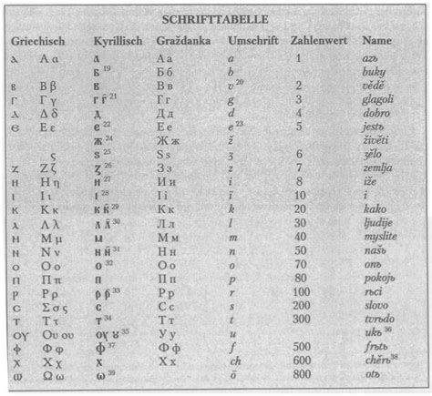 Short History Of The Cyrillic Alphabet Ivan G Iliev Ijors