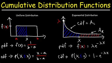 Beta.dist function in excel the excel beta.dist function calculates the cumulative beta distribution function or the probability density function how to use excel norm.s.dist function in office 365 ? Cumulative Distribution Functions and Probability Density ...