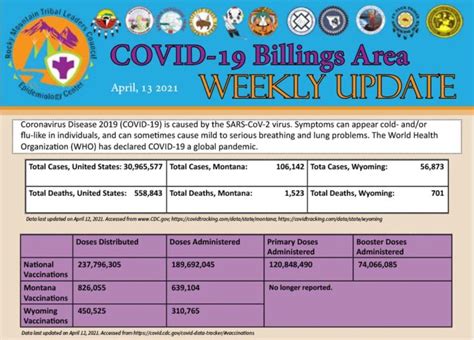 Weekly Covid 19 Publicly Available Data Update 4 13 2021 Rocky