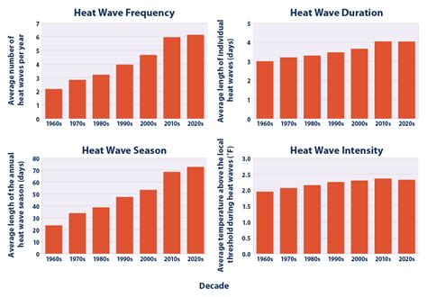 Climate Change Indicators Heat Waves Us Epa