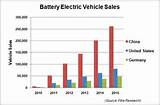 Photos of Electric Vehicles Market