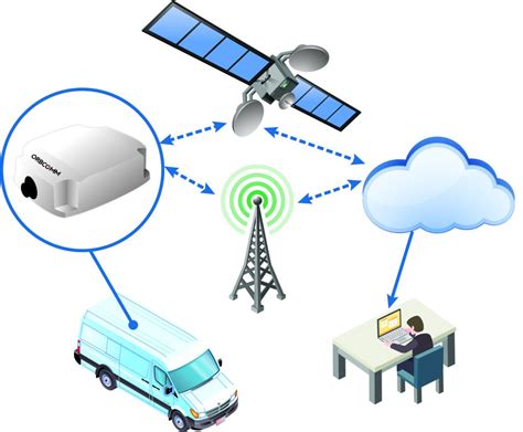 Satellite Iot For Fleet Management And Safety Orbcomm Blog