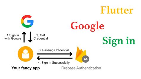 Flutter Firebase Auth Login Google Sign In Android Ios Youtube