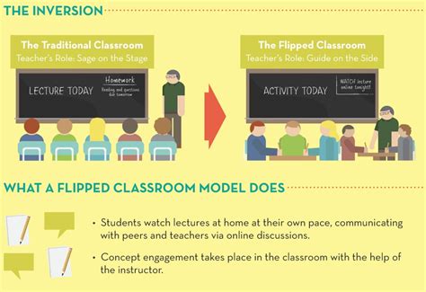 The Flipped Classroom Infographic David Hopkins Learning Design