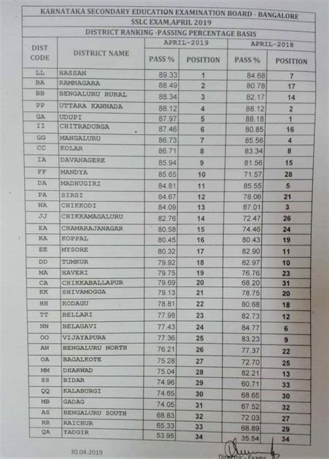 Toppers List Karnataka Sslc 10th Result 2019 Engineers Corner