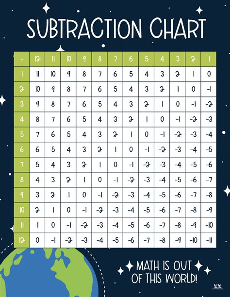 Subtraction Facts Chart