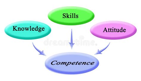 From Knowledge Skills Attitude To Competence Stock Image Image Of