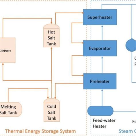 Schematic Diagram Of The 1 Mwth Pilot Csp Plant With Two Tank Molten Download Scientific