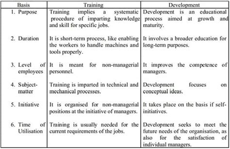 Training And Development Needs Benefits Differences