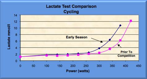 Lactate Testing For Triathlon Training The Primary Use For Lactate