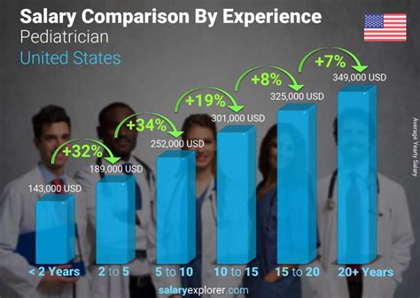 Pediatrician Average Salary In United States 2023 The Complete Guide