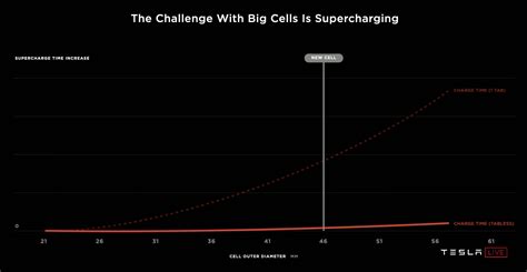 Tesla Debuts New 4680 Battery Cell 500 More Energy 6x Power Range