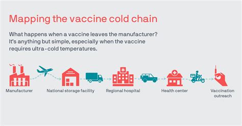 Everything You Need To Know About The Vaccine Cold Chain Path