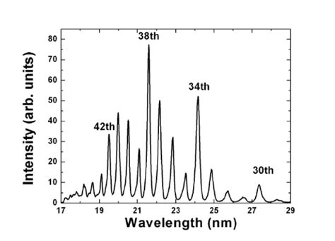 Xuv Spectrum Of Hhg From The Two Color Laser Field Download