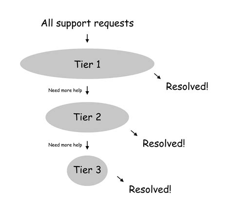 The Collaborative Customer Support Model Vs Tiered Why Not Both