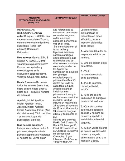 Cuadro Comparativo De Las Normas Apa Ieee Y Vancouver By Jangulo1052