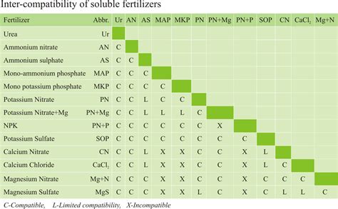 Mode Of Application Fertigation Green Grow Nutrients Pvt Ltd