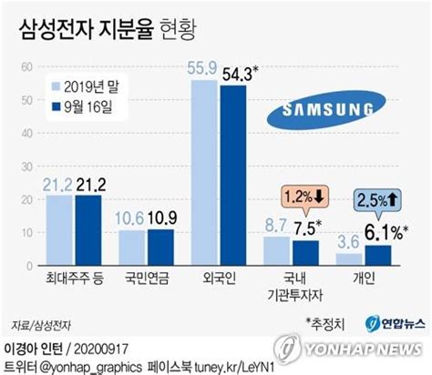 그렇게 돈이 생길 때마다 차근차근 주식을 구매해 점점 늘려갔다. `동학개미` 삼성전자 주식, 국내 기관 물량 육박 - 매일경제